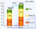 韓Samsung電子、TFT液晶で売上首位続く - 出荷量ではLG陣営がトップ