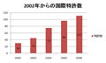 韓国「IT839」戦略の推進順調 - WiBroのIMT-2000採択目指し、HSDPAも伸びる