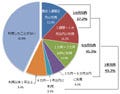 HSDPAやWiMAXによる無線ブロードバンドは認知・利用とも道半ば - 韓国調査