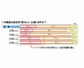 自分が一番魅力的な年齢は28.2歳? --カゴメ調査