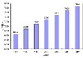 ポイント・マイレージの発行総額、2012年度には7,800億円超に