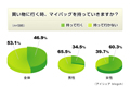 "エコ"に興味ありでマイバッグを持つも、ゴミの分別は……