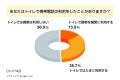 3割が携帯操作目的でトイレへ - アイシェア調査