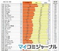 もっとも満足した海外旅行先はどこ? - 海外旅行満足度ランキング発表