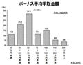 「ボーナスが増えても家計は苦しい」 － 主婦500人アンケートで明らかに