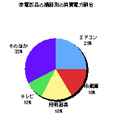 エコ家電で電気代はこんなに変わる!--節約で月1万円浮かすテク