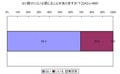 不眠時の対策、上位5位中3位は逆効果! - 注目は「ナイトミルク」