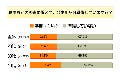 5人中4人は関東大震災に「不安あり」でも、備えは…… - アイシェア調べ