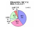 10人中6人は夏休みに旅行、旅費は二極化傾向に - フォートラベル調査