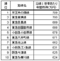 世帯当たりの所得額と金融資産額が最も多いのは井の頭線沿線--野村調べ