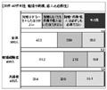 データから見る結婚事情(2)--お金がないと幸せな結婚生活は無理?