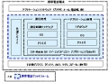 ドコモら、上り5.7MbpsのHSUPAやHD対応携帯電話プラットフォームを開発へ