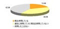 満足度の最も高い電動歯ブラシメーカーは……? - DIMSDRAIVE調べ