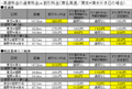 発見! 新ETC割引は"合わせワザ"でこれだけ交通費を安くできる!--節約で月1万円浮かすテク