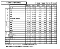 9月度外食産業市場は景気後退でも健闘 - 日本フードサービス協会調査で