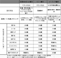 緊急提案! 急激な円高にはネット外貨普通預金がオススメ