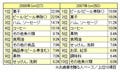 今年のお歳暮、1件あたりの金額は3,000～5,000円が最多 - 歳暮事前調査で