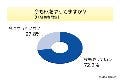 FXトレードの継続率は72.2%と高水準--アイシェア調べ