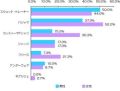 ナイトウェアの購入価格、女性より男性が上?--アリババ調査