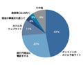 海外出張者の約6割がインターネット予約を利用 - エクスペディア調査