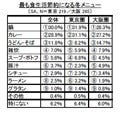 鍋料理で食費と同時に"暖房費"も節約? - 主婦アンケートで明らかに