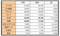 日経平均、春先には温かくなる!? - 個人投資家の動向調査「楽天DI」で