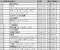 2008年の平均年収、1～3位はやっぱり"あの"業界が独占!