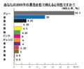 学生は意外と楽観的? 2009年の景気を色で表すと… - パセリ調べ