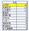 スノボが似合う女性有名人、第1位は……? - バートンスノーボード調べ