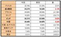 6割が「昨年より収益を上げられると思う」 - 個人投資家の動向調査で