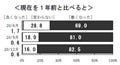 約9割が雇用環境の悪化を懸念 -日本銀行による生活意識調査で