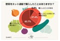 鮮度と安全性が心配?--ネット通販での野菜購入、6割半が"したいと思わない"