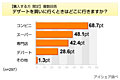 自分用のスイーツはどこで買う? - 7割がコンビニを利用