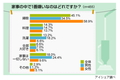 30代女性の半数以上が掃除嫌い? 掃除機の進化に期待大 - アイシェア調べ