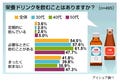 「栄養ドリンクを飲むことがある」6割、女性は美容効果も期待か