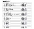 金閣寺よりマグロ?! 「外国人が最も注目した日本の観光スポット2008」発表