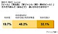 ビールにこだわるのは女性? ‐アイシェアがビールや発泡酒の判別自信を調査