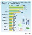 オーラルケア、虫歯の次に気をつけたいのは「口臭予防」? 「歯周病」?