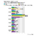 やはり有給は取りづらい? 今年のゴールデンウィークは"5連休"が4割