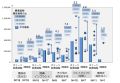 美容外科の不安はやはり料金、価格差7.4倍の手術も--常盤薬品工業調査