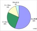 4人に1人が1年以内にチャリ通を開始、節約志向の影響か--自転車協会調査