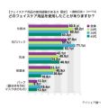 男性も「美肌」を意識? 人気アイテムは"化粧水"と"毛穴パック"--アイシェア