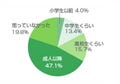 「薄毛の予感」、3人に1人が「子どもの頃から……」 - リーブ21調査で