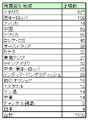 新規上場数の減少傾向に一石を投じるか - プロ向け新市場、TOKYO AIMに寄せられる期待