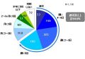 単身者の65%が週に一度はお弁当・惣菜を利用 - キューピー、中食調査