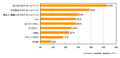 "ほぼ毎日"利用する携帯サイト、男性は「モバゲー」女性は「友人のブログ」