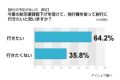 夏の航空運賃の値下げ、「知っている」は約3割--アイシェア調査