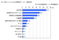 位置情報に基づくモバイルサービス利用「天気予報」が最多 - IMJモバイル