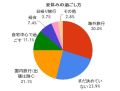 夏休みはどう過ごす? 平均休暇日数は7.3日、6割以上が"旅行"を計画