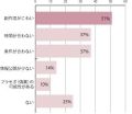 やっぱり怖い? 治験に「参加したことある」は11%--治験に関する意識調査